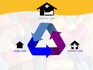 HOME CARE HOSPICE CARE
HOSPITAL CARE
 