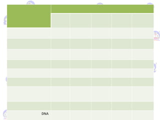 DNA
 