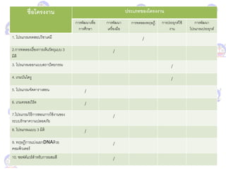 ชื่อโครงงาน ประเภทของโครงงาน
การพัฒนาเพื่อ
การศึกษา
การพัฒนา
เครื่องมือ
การทดลองทฤษฎี การประยุกต์ใช้
งาน
การพัฒนา
โปรแกรมประยุกต์
1. โปรแกรมทดสอบวิชาเคมี /
2.การทดลองเรื่องการเห็นวัตถุแบบ 3
มิติ
/
3. โปรแกรมออกแบบสถาปัตยกรรม /
4. เกมบันไดงู /
5. โปรแกรมจัดตารางสอน /
6. เกมครอสเวิร์ด /
7.โปรแกรมวิธีการสอนการใช้งานของ
ระบบรักษาความปลอดภัย
/
8. โปรแกรมแบบ 3 มิติ /
9. ทฤษฎีการแบ่งแยกDNAด้วย
คอมพิวเตอร์
/
10. ซอฟต์แวร์สาหรับการผสมสี /
 