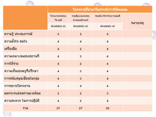 โครงงานที่น้ามาวิเคราะห์/การให้คะ้นน
โปร้กรมทดสอแกบ
วิชาเคมี
ทฤษฎี้บ่ง้ยกDNA
ด้วยคอแกมพิวเตอแกร์
ซอแกฟต์้วร์ส้าหรับการผสมสี
หมายเหตุ
คะ้นน(1-4) คะ้นน(1-4) คะ้นน(1-4)
ความรู้ ประสบการณ์ 3 2 4
ความตั้งใจ สนใจ 4 4 4
เครื่อแกงมือแก 4 2 4
ความเหมาะสมขอแกงสถานที่ 4 3 4
การใช้จ่าย 4 2 4
ความเห็นขอแกงครูที่ปรึกษา 4 3 4
การสนับสนุนเพื่อแกนในกลุ่ม 4 3 4
การขยายโครงงาน 4 4 4
ผลกระทบต่อแกสภาพ้วดล้อแกม 2 2 3
ความสะดวก ในการปฎิบัติ 4 2 4
รวม 37 27 39
 