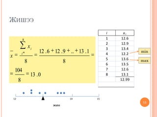 ЖИШЭЭ
11
151412
жин
i xi
1 12.6
2 12.9
3 13.4
4 12.2
5 13.6
6 13.5
7 12.6
8 13.1
12.99
max
min
0.13
8
104
8
1.13..9.126.12
8
8
i
i
x
x
 