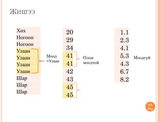 ЖИШЭЭ
Хөх
Ногоон
Ногоон
Улаан
Улаан
Улаан
Улаан
Шар
Шар
Шар CC
BY-
NC-
SA
Nor
dyk
e
2010
Mоод
=Улаан
20
29
34
41
41
42
43
45
45
Олон
моодтой
1.1
2.3
4.1
5.3
4.3
6.7
8.2
Моодгүй
 