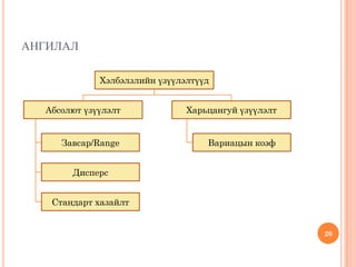 АНГИЛАЛ
20
Хэлбэлзлийн үзүүлэлтүүд
Абсолют үзүүлэлт Харьцангуй үзүүлэлт
Завсар/Range
Стандарт хазайлт
Дисперс
Вариацын коэф
 