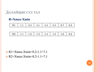 ДАЛАЙЦЫН СУЛ ТАЛ
R=Xmax-Xmin
 R1=Xmax-Xmin=8.2-1.1=7.1
 R2=Xmax-Xmin=8.2-1.1=7.1
23
N1 1.1 2.3 4.1 4.3 5.3 6.7 8.2
N2 1.1 1.2 1.3 1.4 1.5 1.6 8.2
 