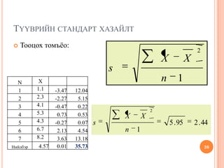 ТҮҮВРИЙН СТАНДАРТ ХАЗАЙЛТ
 Тооцох томъёо:
26
1
2
n
XX
s
N X
1 1.1 -3.47 12.04
2 2.3 -2.27 5.15
3 4.1 -0.47 0.22
4 5.3 0.73 0.53
5 4.3 -0.27 0.07
6 6.7 2.13 4.54
7 8.2 3.63 13.18
Нийлбэр 4.57 0.01 35.73
44.295.5
1
2
n
XX
s
 