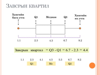 ЗАВСРЫН КВАРТИЛ
Хамгийн
бага утга Q1 Meдиан Q3
Хамгийн
их утга
1.1 2.3 4.1 4.3 5.3 6.7 8.2
Q1 Ме Q2
1.1 2.3 4.3 6.7 8.2
4.42.3-6.7Q1-Q3квартилЗавсрын
 
