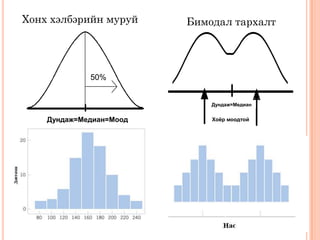 33
Дундаж=Медиан
Хоёр моодтойДундаж=Медиан=Моод
50%
Хонх хэлбэрийн муруй Бимодал тархалт
 