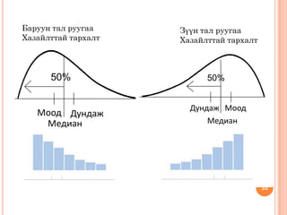 34
Моод
Медиан
Дундаж
50%
Моод Дундаж
50%
Медиан
Баруун тал руугаа
Хазайлттай тархалт
Зүүн тал руугаа
Хазайлттай тархалт
 