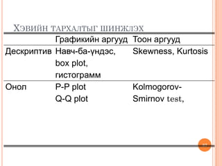 ХЭВИЙН ТАРХАЛТЫГ ШИНЖЛЭХ
37
Графикийн аргууд Тоон аргууд
Дескриптив Навч-ба-үндэс,
box plot,
гистограмм
Skewness, Kurtosis
Онол P-P plot
Q-Q plot
Kolmogorov-
Smirnov test,
 