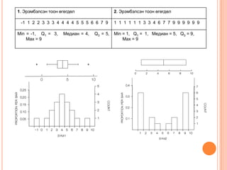 1. Эрэмбэлсэн тоон өгөгдөл 2. Эрэмбэлсэн тоон өгөгдөл
-1 1 2 2 3 3 3 4 4 4 4 5 5 5 6 6 7 9 1 1 1 1 1 1 3 3 4 6 7 7 9 9 9 9 9 9
Min = -1, Q1 = 3, Meдиан = 4, Q3 = 5,
Max = 9
Min = 1, Q1 = 1, Meдиан = 5, Q3 = 9,
Max = 9
 