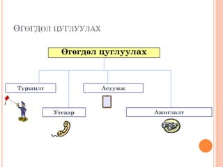 ӨГӨГДӨЛ ЦУГЛУУЛАХ
Өгөгдөл цуглуулах
АсуумжТуршилт
Утсаар Ажиглалт
 