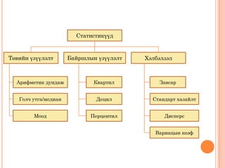 5
Статистикүүд
Төвийн үзүүлэлт Байршлын үзүүлэлт Хэлбэлзэл
Арифметик дундаж
Голч утга/медиан
Моод
Квартил
Децил
Перцентил
Завсар
Стандарт хазайлт
Дисперс
Вариацын коэф
 