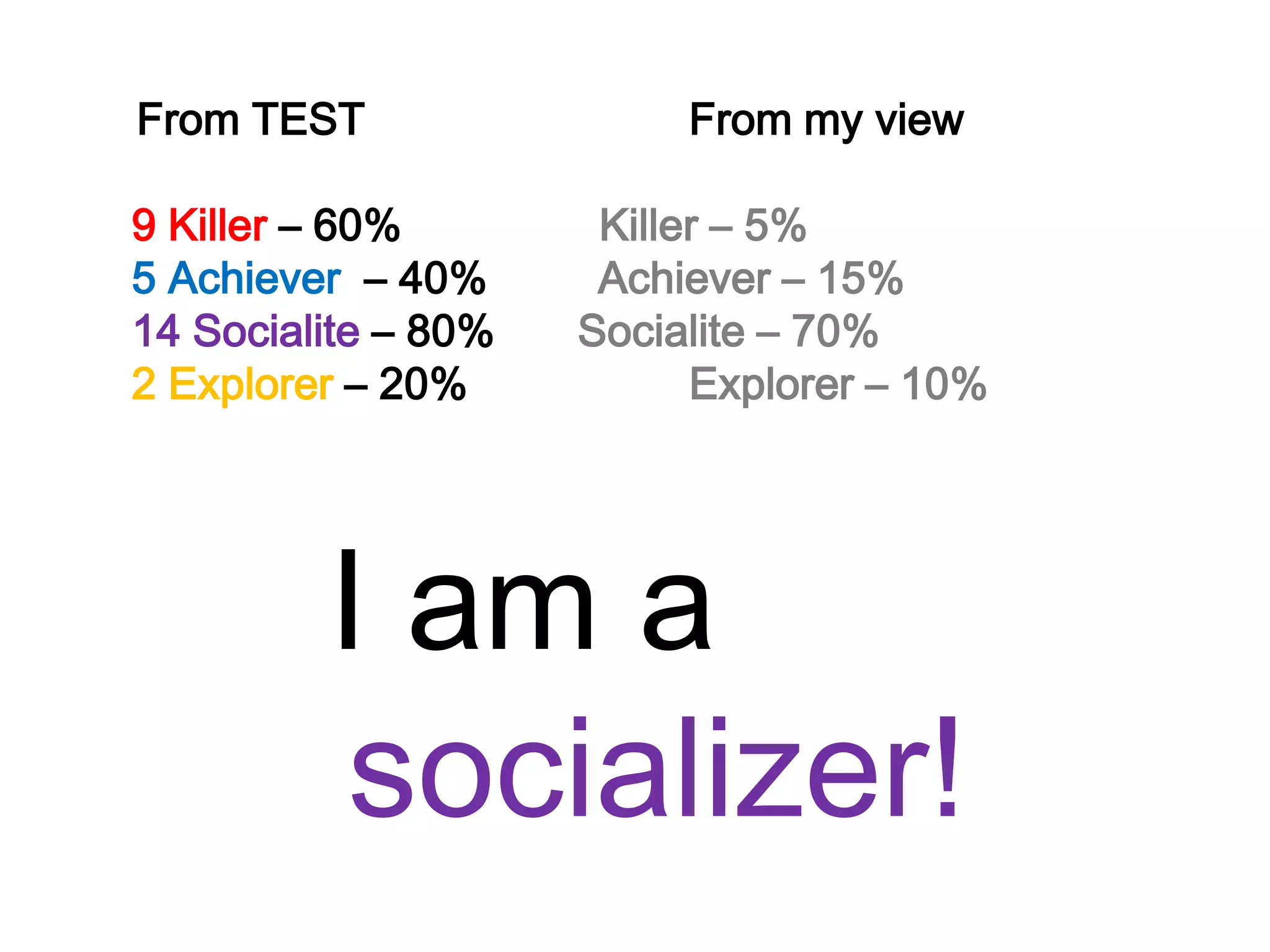 From TEST From my view
9 Killer – 60% Killer – 5%
5 Achiever – 40% Achiever – 15%
14 Socialite – 80% Socialite – 70%
2 Explorer – 20% Explorer – 10%
I am a
socializer!
 