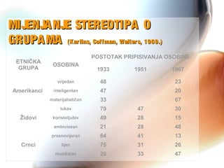 MIJENJANJE STEREOTIPA OMIJENJANJE STEREOTIPA O
GRUPAMAGRUPAMA (Karlins, Coffman, Walters, 1969.)(Karlins, Coffman, Walters, 1969.)
ETNIČKA
GRUPA
OSOBINA
POSTOTAK PRIPISIVANJA OSOBINE
1933 1951 1967
Amerikanci
vrijedan 48 23
inteligentan 47 20
materijalističan 33 67
Židovi
lukav 79 47 30
koristoljubiv 49 28 15
ambiciozan 21 28 48
Crnci
praznovijeran 84 41 13
lijen 75 31 26
muzikalan 26 33 47
 