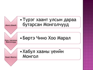 Мэнгү Шивэй
•Түрэг хаант улсын дараа
бутарсан Монголчууд
Нууц товчооны
Монголчууд
•Бөртэ Чино Хоо Марал
Хамаг Монгол
•Хабул хааны үеийн
Монгол
 