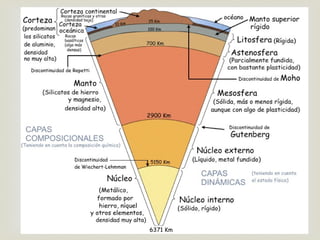 Segons la discontinuïtat de 1r ordre, podem dividir la terra en tres grans
grups:
1.Escorça.
• Continental I oceànica.
2.Mantell.
• Superior I inferior.
3.Nucli.
• Extern I intern.
Segons les propietats físiques I composició de les roques.
1.Litosfera.
2.Astenosfera.
3.Mesosfera.
4.Endosfera.
 