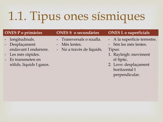 
1.1. Tipus ones sísmiques
ONES P o primàries ONES S o secundàries ONES L o superficials
- longitudinals.
- Desplaçament
endavant I endarrere.
- Les més ràpides.
- Es transmeten en
sòlids, líquids I gasos.
- Transversals o sizalla.
- Més lentes.
- No a través de líquids.
- A la superficie terrestre.
- Són les més lentes.
Tipus:
1. Rayleigh: moviment
el·líptic.
2. Love: desplaçament
horitzontal I
perpendicular.
 
