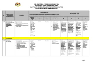 KEMENTERIAN PENDIDIKAN MALAYSIA
INSTRUMEN PENILAIAN KOMPETENSI
KUMPULAN PENGAJARAN DAN PEMBELAJARAN (PdP)
(GURU BIMBINGAN & KAUNSELING)
15/17
BIL
DIMENSI, ELEMEN
DAN PERKARA
DALAM DESKRIPSI
DESKRIPSI
KAEDAH PENILAIAN
BOLEH MEMILIH MANA-MANA KAEDAH YANG SESUAI UNTUK MENILAI CALON
ARAS PENILAIAN
SEMAKAN
BAHAN
(A)
TEMU BUAL
(B)
PENCERAPAN
(C)
PEMERHATIAN
(D) 4 3 2 1
A2.7 PENGENDALIAN
KELAB KAUNSELING
& KERJAYA /
PEMBIMBING
RAKAN SEBAYA
(PRS)
Keupayaan guru:
Mengurus kelab
Melaksanakan aktiviti kelab seperti
yang dirancang
Melatih Kelab menjadi pembimbing
rakan sebaya
Contoh:
Modul PRS
Takwim Kelab
B&K / PRS
Visi & Misi
Etika & Ikrar
PRS
Jadual Tugas
Kelab B&K /
PRS
Senarai ahli
Kelab
B&K/PRS
Brosure/
Laporan
Program PRS
Jika Perlu Jika Perlu Melihat eviden
pelaksanaan
program seperti
dalam senarai
kaedah A di atas.
Eviden disimpan
dan diletakkan di
tempat yang sesuai
untuk bahan
rujukan
Dapat
melaksanakan
aktiviti kelab
menguruskan
kelab seperti
yang dirancang
dan
melatih ahli
kelab menjadi
pembimbing
rakan sebaya
(PRS).
Dapat mengurus
dan
melaksanakan
aktiviti kelab
seperti yang
dirancang tetapi
memerlukan
bimbingan dalam
melatih ahli
kelab menjadi
pembimbing
rakan sebaya
(PRS).
Dapat
melaksanakan
aktiviti kelab
kelab seperti
yang dirancang
tetapi
memerlukan
bimbingan
dalam
menguruskan
kelab dan
melatih ahli
kelab menjadi
pembimbing
rakan sebaya
(PRS).
Memerlukan
bimbingan
dalam
pengendalian
kelab
kaunseling &
kerjaya /
pembimbing
rakan sebaya
(PRS).
E 3 PENTAKSIRAN
A3.4 KHIDMAT
PELANGGAN
Keupayaan guru:
Membuat analisis aduan pelanggan
Membuat penilaian secara
menyeluruh operasi khidmat
pelanggan
Menyediakan kemudahan
perkhidmatan pelanggan
berdasarkan penilaian khidmat
pelanggan
Contoh:
Piagam
pelanggan
Brosur / flyer
perkhidmata
n B&K
Buku pelawat
Buku
kehadiran
pelajar ke
Bilik B&K
Jika Perlu Jika Perlu Peti aduan
Papan kenyataan
Carta Alir
Perkhidmatan B&K
Dapat
membuat
analisis aduan
pelanggan,
membuat
penilaian
menyeluruh
khidmat
pelanggan dan
menyediakan
kemudahan
perkhidmatan
berdasarkan
penilaian
khidmat
pelanggan.
Dapat membuat
analisis aduan
pelanggan dan
membuat
penilaian
menyeluruh
khidmat pelanggan
tetapi
memerlukan
bimbingan dalam
menyediakan
kemudahan
perkhidmatan
berdasarkan
penilaian khidmat
pelanggan.
Dapat
membuat
analisis aduan
pelanggan
tetapi
memerlukan
bimbingan
dalam membuat
penilaian dan
menyediakan
kemudahan
perkhidmatan
berdasarkan
penilaian
khidmat
pelanggan.
Memerlukan
bimbingan
dalamanalisis
aduan,
penilaian dan
penyediaan
khidmat
pelanggan.
 