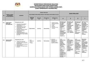 KEMENTERIAN PENDIDIKAN MALAYSIA
INSTRUMEN PENILAIAN KOMPETENSI
KUMPULAN PENGAJARAN DAN PEMBELAJARAN (PdP)
(GURU BIMBINGAN & KAUNSELING)
3/17
BIL
DIMENSI, ELEMEN
DAN PERKARA
DALAM DESKRIPSI
DESKRIPSI
KAEDAH PENILAIAN
BOLEH MEMILIH MANA-MANA KAEDAH YANG SESUAI UNTUK MENILAI CALON
ARAS PENILAIAN
SEMAKAN
BAHAN
(A)
TEMU BUAL
(B)
PENCERAPAN
(C)
PEMERHATIAN
(D) 4 3 2 1
A2.3 KEMATANGAN
EMOSI DAN
KEYAKINAN DIRI
Keupayaan guru untuk:
Menetapkan hala tuju dalam
melaksanakan tugas dan
tanggungjawab
Membuat keputusan dalam
melaksanakan tugas dan
tanggungjawab
Menangani pelbagai isu dalam
menghadapi tugas dan
tanggungjawab
Menghadapi tugas dan
tanggungjawab yang mencabar
dari segi emosi, mental, spiritual,
dan fizikal
Tidak berkaitan Jika Perlu Tidak berkaitan
Berfikiran terbuka
apabila berinteraksi
Tenang
Tegas
Rasional
Lain-lain ciri yang
berkaitan
Mempamer hala
tuju yang jelas
dan dapat
membuat
keputusan dan
menangani
pelbagai isu
dalam
melaksanakan
tugas
/tanggungjawab
ditetapkan
untuk diteladani
daripada aspek
kematangan
emosi dan
keyakinan diri.
Mempamer hala
tuju yang jelas
dan dapat
membuat
keputusan tetapi
memerlukan
bimbingan
menangani
pelbagai isu
dalam
melaksanakan
tugas /tanggung
jawab ditetapkan.
Mempamer hala
tuju yang jelas
tetapi
memerlukan
bimbingan untuk
membuat
keputusan dan
menangani
pelbagai isu
dalam
melaksanakan
tugas
/tanggungjawab
ditetapkan.
Mempamer hala
tuju yang
kurang jelas
dipamerkan dan
memerlukan
bimbingan untuk
membuat
keputusan dan
menangani
pelbagai isu
dalam
melaksanakan
tugas /tanggung
jawab
ditetapkan.
A2.4 BUDAYA KERJA
SEPASUKAN
Keupayaan guru untuk:
Terlibat secara aktif bagi
menjayakan sesuatu tugas dan
tanggungjawab
Berkomunikasi secara berkesan
Bersikap terbuka
Menangani isu/masalah secara
bersama
Minit
Mesyuarat
Buku
Program
Jika Perlu Tidak berkaitan
Memerhati
bagaimana kerja
berpa/sepa
diterapkan dalam
program dan aktiviti
Dapat
berkomunikasi
secara
berkesan,
bersikap
terbuka dan
terlibat secara
aktif bagi
menjayakan
sesuatu tugas
dan
tanggungjawab
secara
berpasukan
disamping
menangani isu/
masalah secara
bersama secara
konsisten
sehingga boleh
diteladani.
Dapat
berkomunikasi
secara berkesan,
dan terlibat
secara aktif bagi
menjayakan
sesuatu tugas dan
tanggungjawab
secara
berpasukan
disamping
menangani isu/
masalah secara
bersama.
Dapat
berkomunikasi
secara berkesan
namun
memerlukan
bimbingan
untuk terlibat
secara aktif dan
menangani isu/
masalah secara
bersama bagi
menjayakan
sesuatu tugas
dan
tanggungjawab
secara
berpasukan.
Memerlukan
bimbingan
untuk
berkomunikasi
secra berkesan,
terlibat secara
aktif dan
menangani isu/
masalah secara
bersama bagi
menjayakan
sesuatu tugas
dan
tanggungjawab
secara
berpasukan.
 