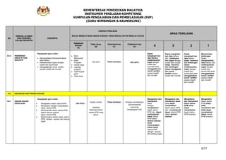 KEMENTERIAN PENDIDIKAN MALAYSIA
INSTRUMEN PENILAIAN KOMPETENSI
KUMPULAN PENGAJARAN DAN PEMBELAJARAN (PdP)
(GURU BIMBINGAN & KAUNSELING)
6/17
BIL
DIMENSI, ELEMEN
DAN PERKARA
DALAM DESKRIPSI
DESKRIPSI
KAEDAH PENILAIAN
BOLEH MEMILIH MANA-MANA KAEDAH YANG SESUAI UNTUK MENILAI CALON
ARAS PENILAIAN
SEMAKAN
BAHAN
(A)
TEMU BUAL
(B)
PENCERAPAN
(C)
PEMERHATIAN
(D) 4 3 2 1
A3.4 PEMIKIRAN
KREATIF DAN
INOVATIF
Keupayaan guru untuk :
Menghasilkan/memperkenalkan
idea baharu
Melaksanakan tugas dengan
kreatif dan berinovatif
Menggalakkan murid berfikir
secara kreatif dan inovatif
Minit
Mesyuarat
Buku
Program
Kertas kerja
Laporan
program
Sijil/Penghar
gaan
Hasil kerja
Jika perlu Tidak berkaitan Jika perlu
Dapat
menghasil kan
idea baharu,
melaksanakan
tugas dengan
kreatif dan
innovatif serta
menggalak kan
murid berfikir
secara kreatif
dan inovatif.
Dapat menghasil
kan idea baharu
dan melaksana
kan tugas dengan
kreatif dan inovatif
tetapi memerlu
kan bimbingan
dalam menggalak
kan murid
berfikir secara
kreatif dan inovatif.
Dapat
menghasil kan
idea baharu
tetapi memerlu
kan bimbingan
dalam
melaksanakan
tugas dengan
kreatif dan
berinovatif serta
menggalakkan
murid berfikir
secara kreatif
dan inovatif.
Memerlukan
bimbingan
dalam
menghasilkan
idea baharu dan
melaksanakan
tugas dengan
kreatif dan
berinovatif serta
menggalakkan
murid berfikir
secara kreatif
dan inovatif.
E4 KEILMUAN DAN PENGETAHUAN
A4.1 DASAR-DASAR
KERAJAAN
Keupayaan guru untuk :
Mengetahui dasar utama KPM
Memahami dengan menjelaskan
dasar utama KPM
Menterjemah dasar utama KPM
dalam bentuk operasi
dasar utama KPM
Menerangkan kaitan dasar utama
KPM dengan operasi dan bidang
tugas
Jika Perlu
Soalan contoh:
Jelaskan
beberapa dasar
utama KPM yang
terkini.
Tidak berkaitan Imbasan persekitaran
(environmental
scanning)
Persekitaran PdP
Mengetahui dan
memahami
dasar
dengan
menjelaskan
dasar utama
KPM dan dapat
menterjemah
dasar utama
KPM dalam
bentuk operasi
serta
menerangkan
kaitan dasar
utama KPM
dengan operasi
dan bidang tugas.
Mengetahui dan
memahami dasar
serta dapat
menjelaskan
dasar utama KPM
dan menterjemah
dasar utama KPM
dalam bentuk
operasi
Mengetahui
dan memahami
dasar utama
KPM serta
dapat
menjelaskan
dasar utama
KPM tersebut.
Mengetahui
dasar utama
KPM tetapi
tidak
memahami dan
tidak dapat
menjelaskan
dasar utama
KPM tersebut.
 