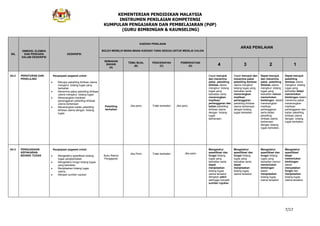 KEMENTERIAN PENDIDIKAN MALAYSIA
INSTRUMEN PENILAIAN KOMPETENSI
KUMPULAN PENGAJARAN DAN PEMBELAJARAN (PdP)
(GURU BIMBINGAN & KAUNSELING)
7/17
BIL
DIMENSI, ELEMEN
DAN PERKARA
DALAM DESKRIPSI
DESKRIPSI
KAEDAH PENILAIAN
BOLEH MEMILIH MANA-MANA KAEDAH YANG SESUAI UNTUK MENILAI CALON
ARAS PENILAIAN
SEMAKAN
BAHAN
(A)
TEMU BUAL
(B)
PENCERAPAN
(C)
PEMERHATIAN
(D) 4 3 2 1
A4.2 PERATURAN DAN
PEKELILING
Keupayaan pegawai untuk:
Merujuk pekeliling ikhtisas utama
mengikut bidang tugas yang
berkaitan
Menerima pakai pekeliling ikhtisas
utama mengikut bidang tugas
Menerangkan implikasi
perlanggaran pekeliling ikhtisas
utama berkenaan
Menerangkan kaitan pekeliling
ikhtisas utama dengan bidang
tugas
Pekeliling
berkaitan
Jika perlu Tidak berkaitan Jika perlu
Dapat merujuk
dan menerima
pakai pekeliling
ikhtisas utama
mengikut bidang
tugas yang
berkaitan serta
menerangkan
implikasi
perlanggaran dan
kaitan pekeliling
ikhtisas utama
dengan bidang
tugas
berkenaan.
Dapat merujuk dan
menerima pakai
pekeliling ikhtisas
utama mengikut
bidang tugas yang
berkaitan serta
menerangkan
implikasi
perlanggaran
pekeliling ikhtisas
utama berkenaan
dengan bidang
tugas berkaitan.
Dapat merujuk
dan menerima
pakai pekeliling
ikhtisas utama
mengikut bidang
tugas yang
berkaitan namun
memerlukan
bimbingan dalam
menerangkan
implikasi
perlanggaran
serta kaitan
pekeliling
ikhtisas utama
berkenaan
dengan bidang
tugas berkaitan.
Dapat merujuk
pekeliling
ikhtisas utama
mengikut bidang
tugas yang
berkaitan tetapi
memerlukan
bimbingan dalam
menerima pakai,
menerangkan
implikasi
perlanggaran dan
kaitan pekeliling
ikhtisas utama
dengan bidang
tugas berkaitan.
A4.3 PENGUASAAN
KEPAKARAN
BIDANG TUGAS
Keupayaan pegawai untuk:
Mengetahui spesifikasi bidang
tugas yangberkaitan
Mengetahui fungsi bidang tugas
yang berkaitan
Menjelaskan bidang tugas
utama.
Menjadi sumber rujukan
Buku Rekod
Pengajaran
Jika Perlu Tidak berkaitan Jika perlu
Mengetahui
spesifikasi dan
fungsi bidang
tugas yang
berkaitan serta
dapat
menjelaskan
bidang tugas
utama tersebut
dengaqn yakin
sehingga menjadi
sumber rujukan.
Mengetahui
spesifikasi dan
fungsi bidang
tugas yang
berkaitan serta
dapat
menjelaskan
bidang tugas
utama tersebut.
Mengetahui
spesifikasi dan
fungsi bidang
tugas yang
berkaitan namun
memerlukan
bimbingan
dalam
menjelaskan
bidang tugas
utama tersebut.
Mengetahui
spesifikasi
tetapi
memerlukan
bimbingan
dalam
menyatakan
fungsi dan
menjelaskan
bidang tugas
utama tersebut.
 