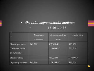 • Өмчийн өөрчлөлтийн тайлан
• 11.30 -12.31
•
• Хувьцаат
капитал
Хуримтлагдсан
ашиг
Нийт өмч
Эхний үлдэгдэл 342,500 87,500 /1/ 430,000
Тайлант үеийн
цэвэр ашиг
225,000/2/ 225,000
Ногдол ашиг /142,000/ /142,000/
Эцсийн үлдэгдэл 342,500 170,500/3/ 513,000
 