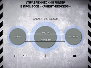 УПРАВЛЕНЧЕСКИЙ ЛИДЕР
В ПРОЦЕССЕ «КЛИЕНТ-REDKEDS»
RED KEDSCLIENT
ЗАДАЧА
РЕЗУЛЬТАТ
DL$ TKPIF
АККАУНТ-МЕНЕДЖЕР
 