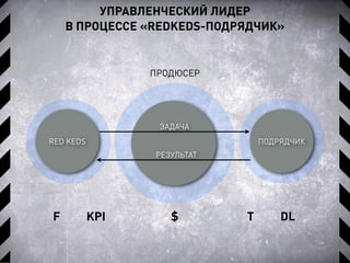 ПРОДЮСЕР
DL$ TKPIF
УПРАВЛЕНЧЕСКИЙ ЛИДЕР
В ПРОЦЕССЕ «REDKEDS-ПОДРЯДЧИК»
ПОДРЯДЧИКRED KEDS
ЗАДАЧА
РЕЗУЛЬТАТ
 