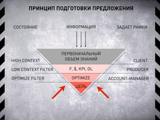 ПРИНЦИП ПОДГОТОВКИ ПРЕДЛОЖЕНИЯ
ПЕРВОНАЧАЛЬНЫЙ
ОБЪЕМ ЗНАНИЙ
F, $, KPI, DL
ЦЕЛЬ
OPTIMIZE
LOW CONTEXT FILTER
HIGH CONTEXT CLIENT
PRODUCER
OPTIMIZE FILTER ACCOUNT-MANAGER
ЗАДАЕТ РАМКИСОСТОЯНИЕ ИНФОРМАЦИЯ
 