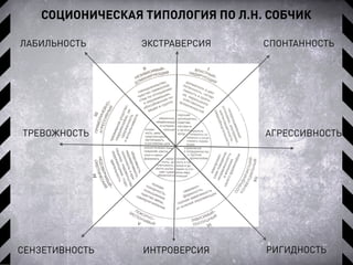 СОЦИОНИЧЕСКАЯ ТИПОЛОГИЯ ПО Л.Н. СОБЧИК
ЛАБИЛЬНОСТЬ
РИГИДНОСТЬИНТРОВЕРСИЯСЕНЗЕТИВНОСТЬ
СПОНТАННОСТЬЭКСТРАВЕРСИЯ
ТРЕВОЖНОСТЬ АГРЕССИВНОСТЬ
 