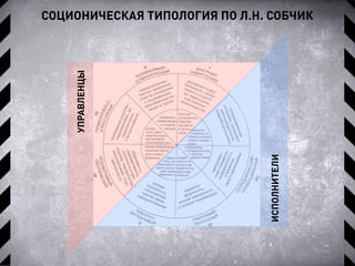 СОЦИОНИЧЕСКАЯ ТИПОЛОГИЯ ПО Л.Н. СОБЧИК
УПРАВЛЕНЦЫ
ИСПОЛНИТЕЛИ
 