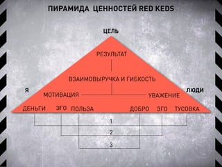 ЦЕЛЬ
ВЗАИМОВЫРУЧКА И ГИБКОСТЬ
МОТИВАЦИЯ УВАЖЕНИЕ
ДЕНЬГИ ЭГО ТУСОВКАПОЛЬЗА ЭГОДОБРО
РЕЗУЛЬТАТ
1
2
3
Я ЛЮДИ
ПИРАМИДА ЦЕННОСТЕЙ RED KEDS
 