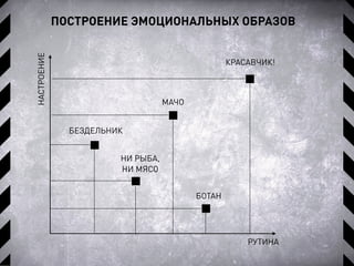 ПОСТРОЕНИЕ ЭМОЦИОНАЛЬНЫХ ОБРАЗОВ
НАСТРОЕНИЕ
РУТИНА
БЕЗДЕЛЬНИК
БОТАН
КРАСАВЧИК!
МАЧО
НИ РЫБА,
НИ МЯСО
 