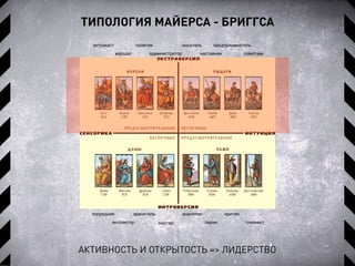 ТИПОЛОГИЯ МАЙЕРСА - БРИГГСА
АКТИВНОСТЬ И ОТКРЫТОСТЬ => ЛИДЕРСТВО
искатель
посредник
энтузиаст
аналитик
наставник
инспектор
маршал
лирик
политик
критик
предприниматель
хранитель
администратор
гуманист
советчик
мастер
 
