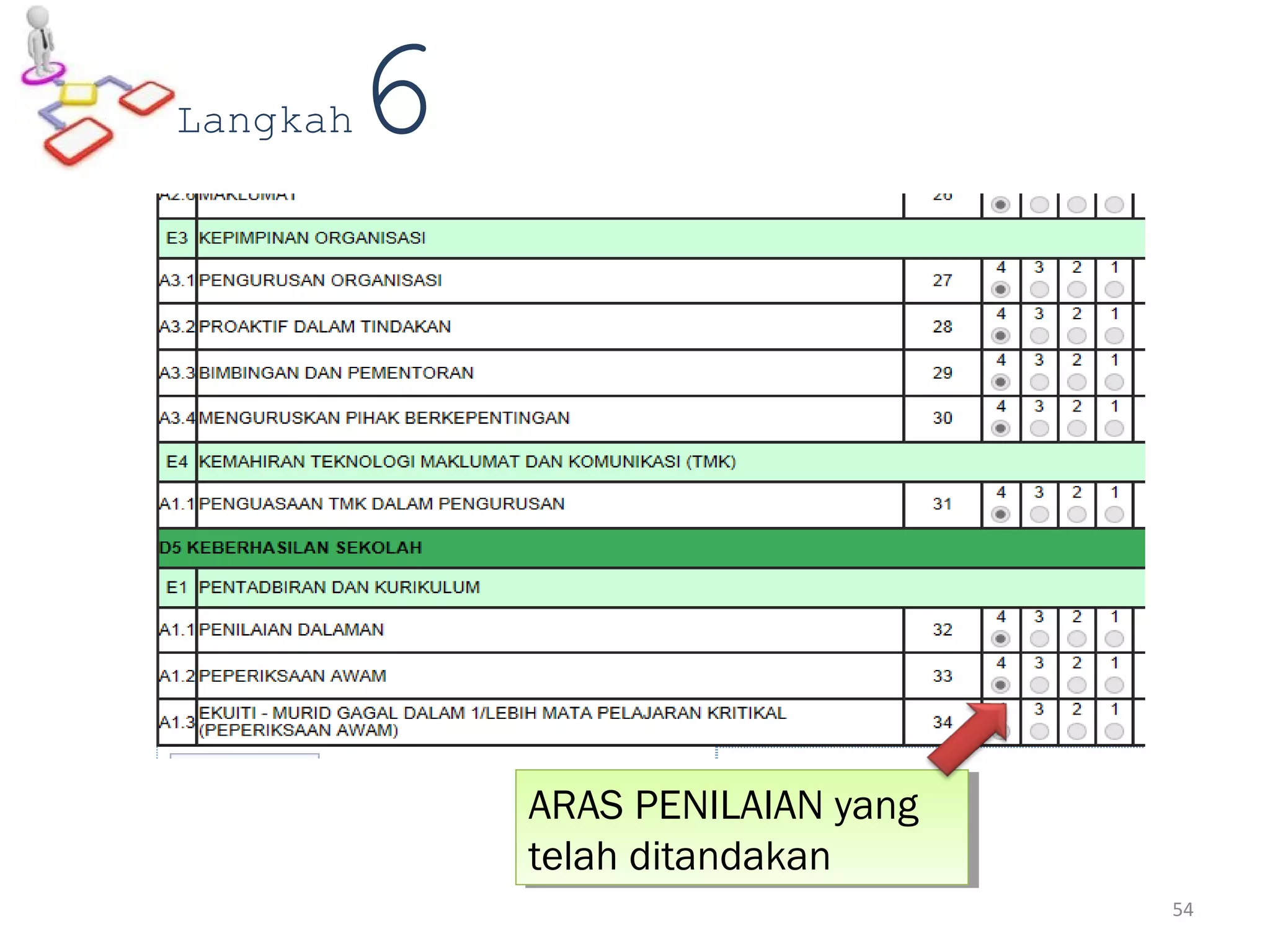 ARAS PENILAIAN yang
telah ditandakan
ARAS PENILAIAN yang
telah ditandakan
Langkah6
54
 