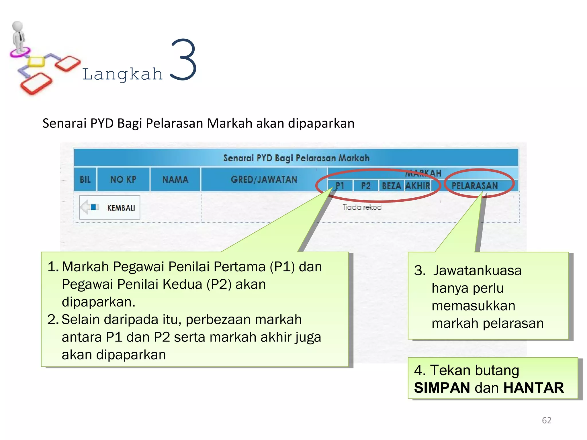 Senarai PYD Bagi Pelarasan Markah akan dipaparkan
1. Markah Pegawai Penilai Pertama (P1) dan
Pegawai Penilai Kedua (P2) akan
dipaparkan.
2. Selain daripada itu, perbezaan markah
antara P1 dan P2 serta markah akhir juga
akan dipaparkan
1. Markah Pegawai Penilai Pertama (P1) dan
Pegawai Penilai Kedua (P2) akan
dipaparkan.
2. Selain daripada itu, perbezaan markah
antara P1 dan P2 serta markah akhir juga
akan dipaparkan
4. Tekan butang
SIMPAN dan HANTAR
4. Tekan butang
SIMPAN dan HANTAR
Langkah3
3. Jawatankuasa
hanya perlu
memasukkan
markah pelarasan
3. Jawatankuasa
hanya perlu
memasukkan
markah pelarasan
62
 
