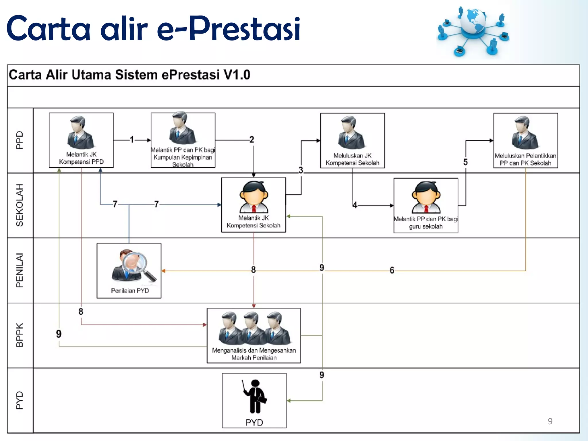 Carta alir e-Prestasi
9
 