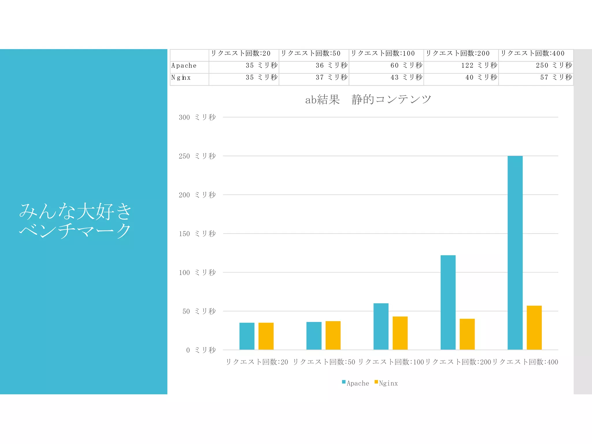 みんな大好き
ベンチマーク
リクエスト回数:20 リクエスト回数:50 リクエスト回数:100 リクエスト回数:200 リクエスト回数:400
A pache 35 ミリ秒 36 ミリ秒 60 ミリ秒 122 ミリ秒 250 ミリ秒
N ginx 35 ミリ秒 37 ミリ秒 43 ミリ秒 40 ミリ秒 57 ミリ秒
0 ミリ秒
50 ミリ秒
100 ミリ秒
150 ミリ秒
200 ミリ秒
250 ミリ秒
300 ミリ秒
リクエスト回数:20 リクエスト回数:50 リクエスト回数:100リクエスト回数:200リクエスト回数:400
ab結果 静的コンテンツ
Apache Nginx
 