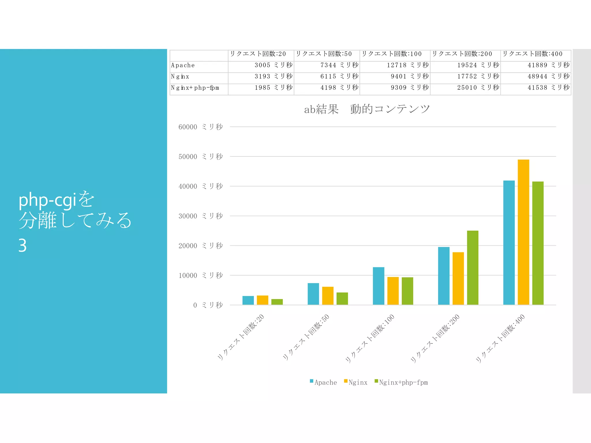 php-cgiを
分離してみる
3
0 ミリ秒
10000 ミリ秒
20000 ミリ秒
30000 ミリ秒
40000 ミリ秒
50000 ミリ秒
60000 ミリ秒
ab結果 動的コンテンツ
Apache Nginx Nginx+php-fpm
リクエスト回数:20 リクエスト回数:50 リクエスト回数:100 リクエスト回数:200 リクエスト回数:400
A pache 3005 ミリ秒 7344 ミリ秒 12718 ミリ秒 19524 ミリ秒 41889 ミリ秒
N ginx 3193 ミリ秒 6115 ミリ秒 9401 ミリ秒 17752 ミリ秒 48944 ミリ秒
N ginx+ php-fpm 1985 ミリ秒 4198 ミリ秒 9309 ミリ秒 25010 ミリ秒 41538 ミリ秒
 