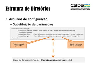 Estrutura de Diretórios
• Arquivos de Configuração
– Substituição de parâmetros

Parâmetro passado
para a VM.

Quando o parâmetro
não for encontrado

# java –jar ComponenteFake.jar –Dhornetq.remoting.netty.port=1010

 