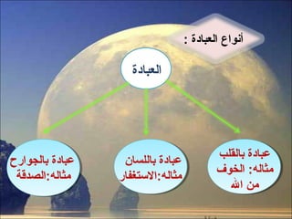 ‫أنواع العبادة :‬

‫العبادة‬

‫معبادة بالقلب‬
‫مثاله: الخوف‬
‫من ال‬

‫معبادة باللسان‬
‫مثاله:الستغفار‬

‫معبادة بالجوارح‬
‫مثاله:الصدوقة‬

 