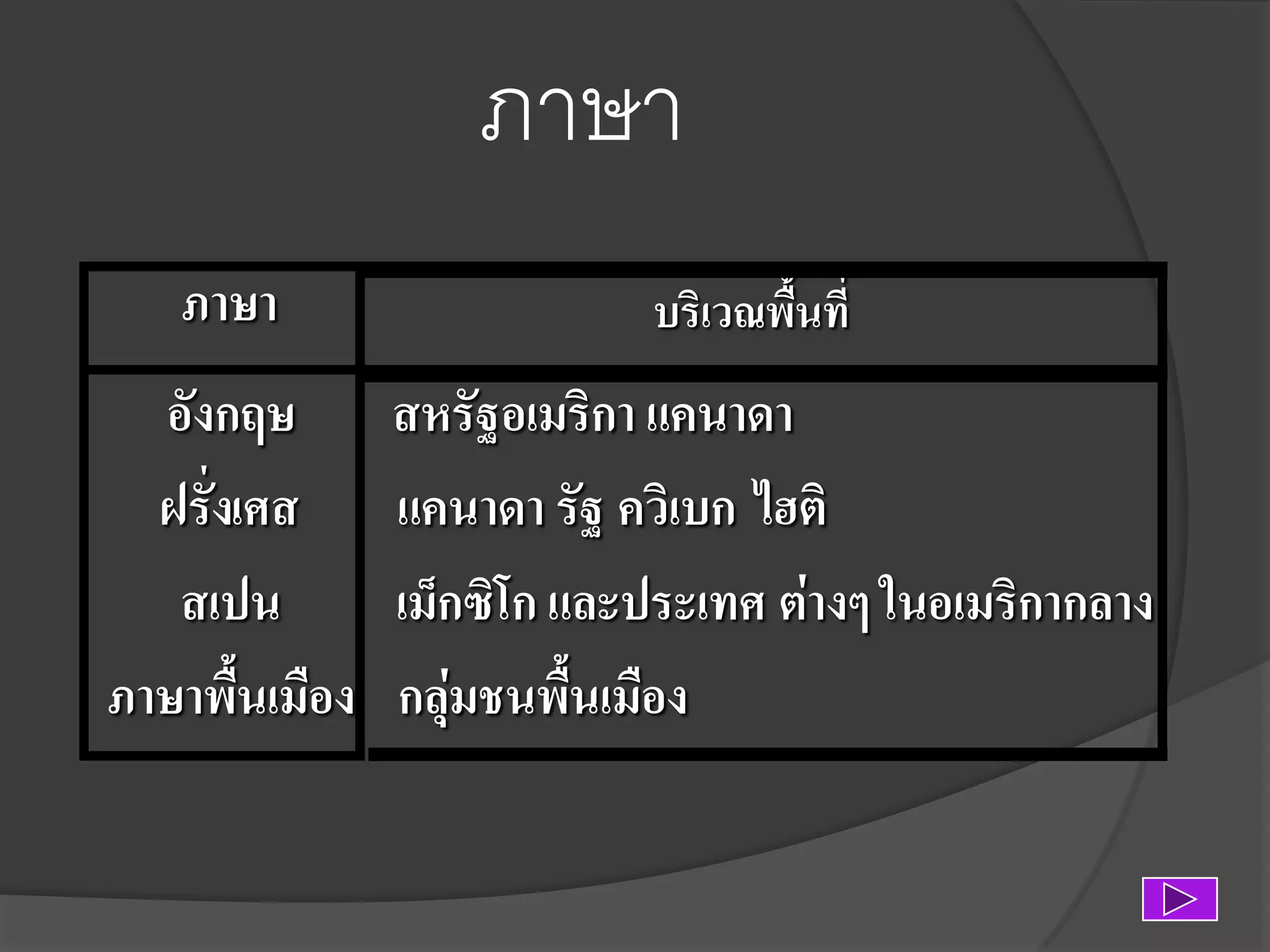 ภาษา
ภาษา

อังกฤษ
ฝรั่งเศส
สเปน
ภาษาพื้นเมือง

บริเวณพื้นที่

สหรัฐอเมริกา แคนาดา
แคนาดา รัฐ ควิเบก ไฮติ
เม็กซิโก และประเทศ ต่างๆ ในอเมริกากลาง
กลุ่มชนพื้นเมือง

 