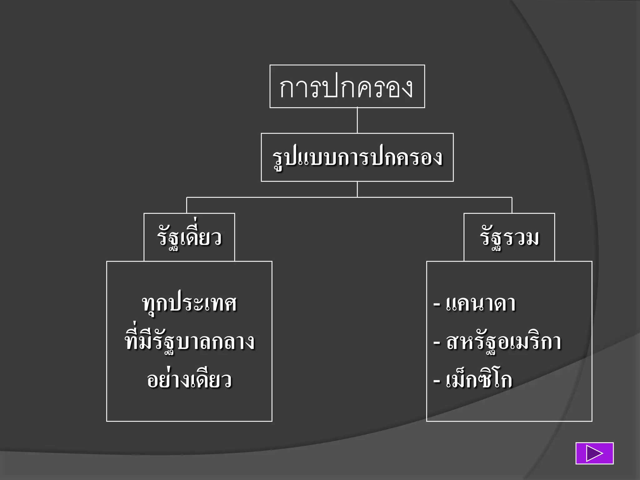 การปกครอง
รูปแบบการปกครอง
รัฐเดี่ยว
ทุกประเทศ
ที่มีรัฐบาลกลาง
อย่างเดียว

รัฐรวม
- แคนาดา
- สหรัฐอเมริกา
- เม็กซิโก

 