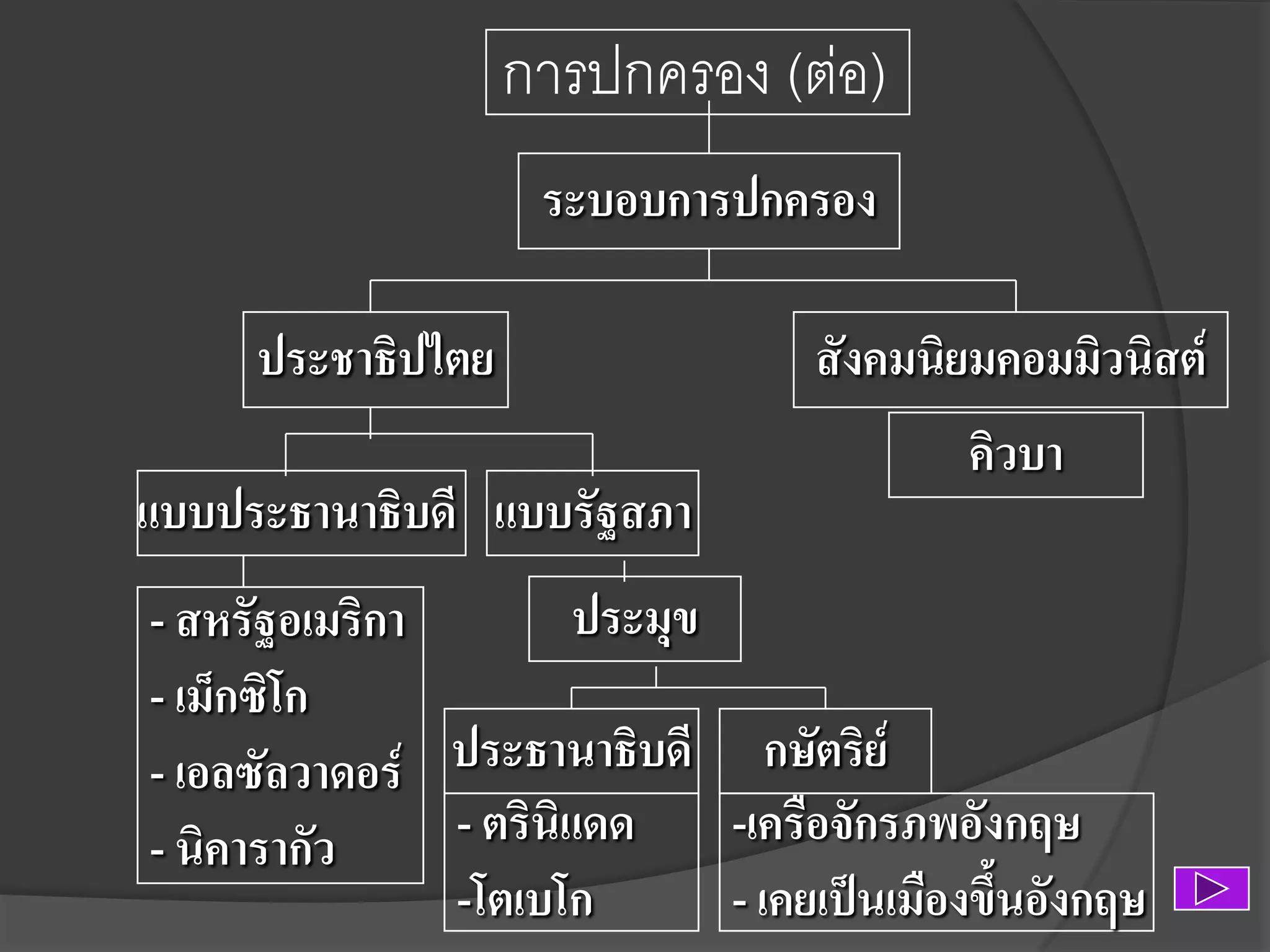 การปกครอง (ต่อ)
ระบอบการปกครอง
ประชาธิปไตย

แบบประธานาธิบดี แบบรัฐสภา

สังคมนิยมคอมมิวนิสต์
คิวบา

ประมุข
- สหรัฐอเมริกา
- เม็กซิโก
- เอลซัลวาดอร์ ประธานาธิบดี กษัตริย์
- ตรินิแดด
-เครือจักรภพอังกฤษ
- นิคารากัว
-โตเบโก
- เคยเป็นเมืองขึ้นอังกฤษ

 