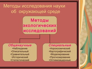 Методы исследования науки
об окружающей среде
Методы
экологических
исследований
Общенаучные
•Наблюдение
•Описательный
•Сравнительный
•Исторический
•Статестический

Специальные

•Аэрокосмический
•Картографический
•Моделирование
•Прогнозирование
•Оптимизацирнные

 