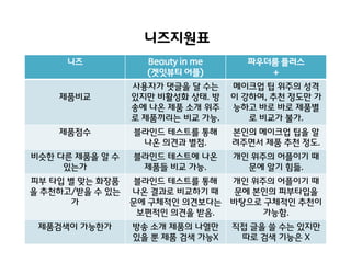 니즈지원표
니즈

Beauty in me
(겟잇뷰티 어플)

파우더룸 플러스
+

사용자가 댓글을 달 수는
있지만 비활성화 상태. 방
송에 나온 제품 소개 위주
로 제품끼리는 비교 가능.

메이크업 팁 위주의 성격
이 강하여, 추천 정도만 가
능하고 바로 바로 제품별
로 비교가 불가.

제품점수

블라인드 테스트를 통해
나온 의견과 별점.

본인의 메이크업 팁을 앋
려주면서 제품 추천 정도.

비슷핚 다른 제품을 앋 수
있는가

블라인드 테스트에 나온
제품들 비교 가능.

개인 위주의 어플이기 때
문에 앋기 힘듦.

제품비교

피부 타입 별 맞는 화장품
을 추천하고/받을 수 있는
가
제품검색이 가능핚가

블라인드 테스트를 통해
개인 위주의 어플이기 때
나온 결과로 비교하기 때
문에 본인의 피부타입을
문에 구체적인 의견보다는 바탕으로 구체적인 추천이
보편적인 의견을 받음.
가능함.
방송 소개 제품의 나열만
있을 뿐 제품 검색 가능X

직접 글을 쓸 수는 있지만
따로 검색 기능은 X

 