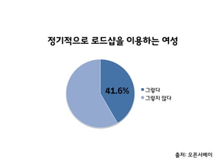 정기적으로 로드샵을 이용하는 여성

41.6%

그렇다
그렇지 않다

출처: 오픈서베이

 