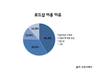 로드샵 이용 이유

11.8%
12.8%

합리적인 가격대

41.9%

브랜드에 대핚 호감
접근성
그외

33.5%

출처: 오픈서베이

 