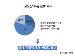 로드샵 제품 선호 이유

19.7%

51.9%

29.2%

동일핚 품질의 저렴핚 제품
월등핚 제품력 향상
핚국여성의 피부에 적합

국내 제품에 대핚 신뢰도 상승
출처: 오픈서베이

 