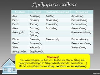 Αριθμητικά επίθετα
Απόλστα

Τακτικά

Πολλαπλασιαστικά

Αναλογικά

Δύν

Δεύηεξνο

Δηπιόο

Δηπιάζηνο

Πέληε

Πέκπηνο

Πεληαπιόο

Πεληαπιάζηνο

Ελλέα

Έλαηνο

Ελληαπιόο

Ελληαπιάζηνο

Δέθα

Δέθαηνο

Δεθαπιόο

Δεθαπιάζηνο

Δεθανρηώ

Δέθαηνο
όγδννο

Είθνζη

Εηθνζηόο

Εθαηό

Εθαηνζηόο

Εθαηνληαπιάζηνο

Υίιηα

Υηιηνζηόο

Υηιηαπιάζηνο

Δύν ρηιηάδεο

δηζρηιηνζηόο

δεθανθηαπιάζηνο
Εηθνζαπιόο

Εηθνζαπιάζηνο

Προσοτή!
Σν ελλέα γξάθεηαη κε δύν –λ-. Σν ίδην θαη όιεο νη ιέμεηο πνπ
πεξηέρνπλ νιόθιεξε ηε ιέμε ελλέα (δεθαελλέα, ελληαθόζηα, ...)
Με έλα –λ- γξάθνληαη ην ένατος, ενενήντα θαη ενενηκοστός.

 